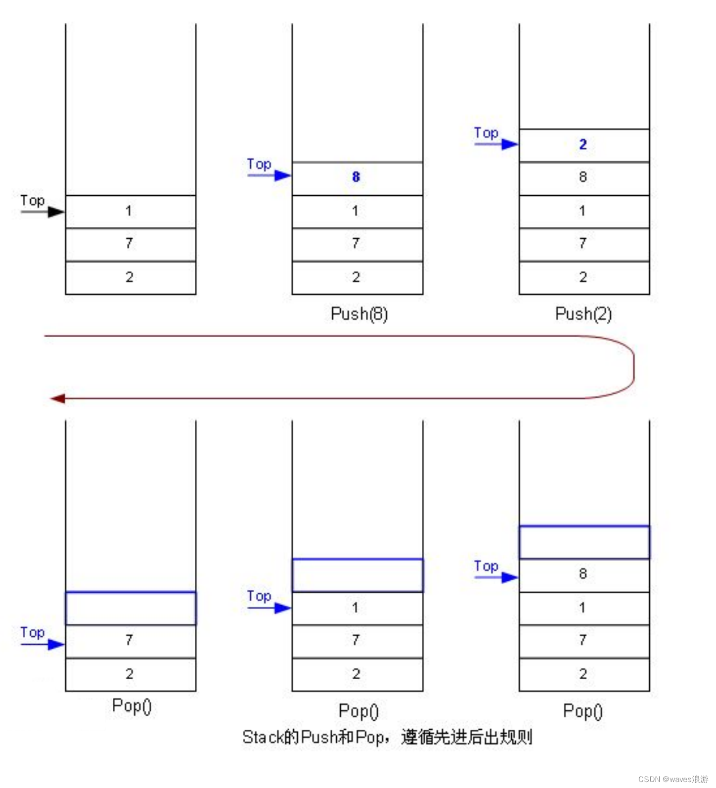 栈的结构