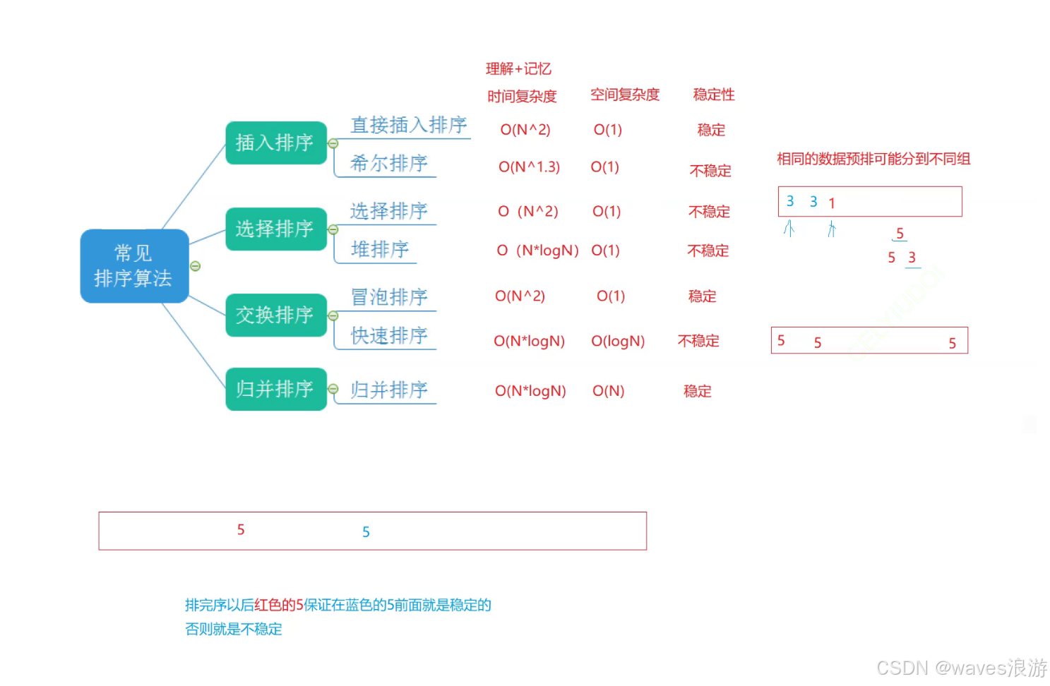 排序算法复杂度及稳定性分析