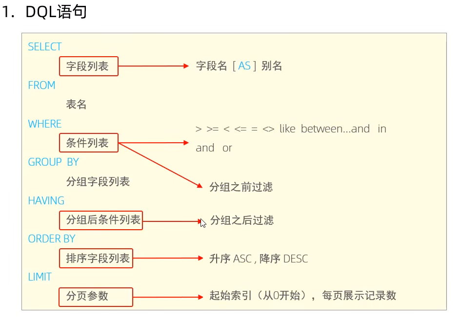 MySQL基础：SQL分类DDL、DML、DQL、DCL；函数、约束、多表查询、事务、并发事务四大问题、事务隔离级别——脏写、脏读、不可重复读、幻读