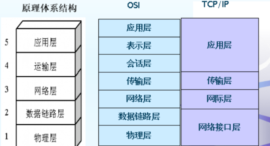 计算机网络常见面试题（一）：TCP/IP五层模型、TCP三次握手、四次挥手，TCP传输可靠性保障、ARQ协议