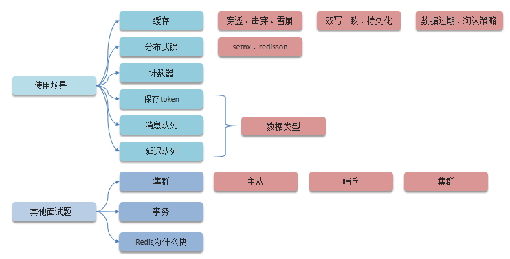 Redis常见面试题（一）：Redis使用场景，缓存、分布式锁；缓存穿透、缓存击穿、缓存雪崩；双写一致，Canal，Redis持久化，数据过期策略，数据淘汰策略