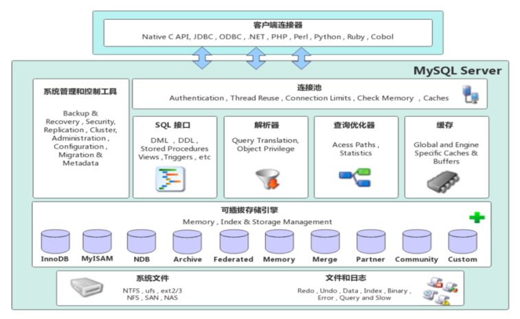 MySQL进阶 1：存储引擎、索引
