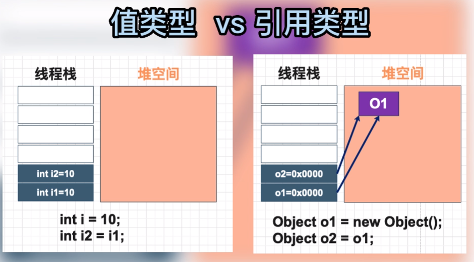 Java数据类型（八种基本数据类型 + 四种引用类型）、数据类型转换