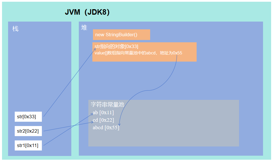 java面试题：new String("abc")创建几个对象；String a="abc"，String b=new String("abc")区别