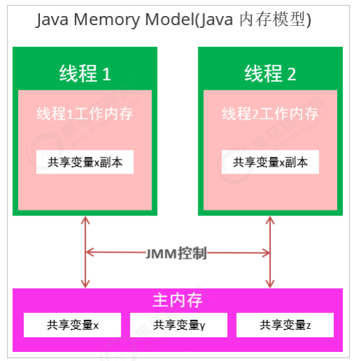 【并发编程】1 synchronized底层实现原理、Java内存模型JMM；monitor、CAS、乐观锁和悲观锁；对象的内存结构、Mark Word、锁升级