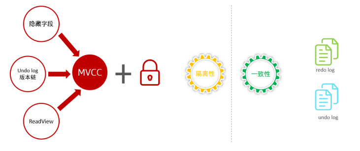 MVCC 原理分析、MySQL是如何解决幻读的