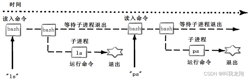 【Linux】进程实践项目 —— 自主shell编写
