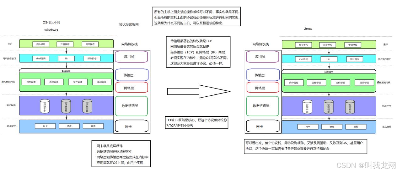 【计网】从零开始认识IP协议 --- 认识网络层，认识IP报头结构