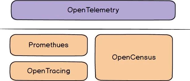 一探究竟新一代可观测标准OpenTelemetry