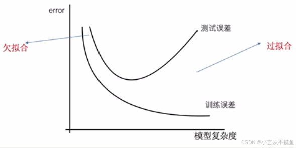 【机器学习】正则化，欠拟合与过拟合（详细代码与图片演示！助你迅速拿下！！！）