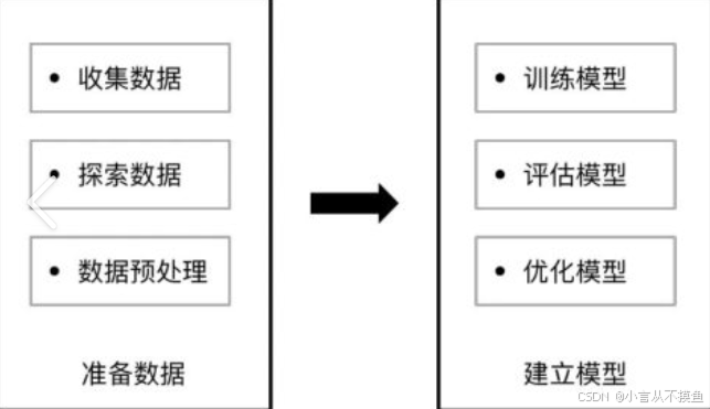 机器学习入门（二）：如何构建机器学习模型，机器学习的三要素，欠拟合，过拟合