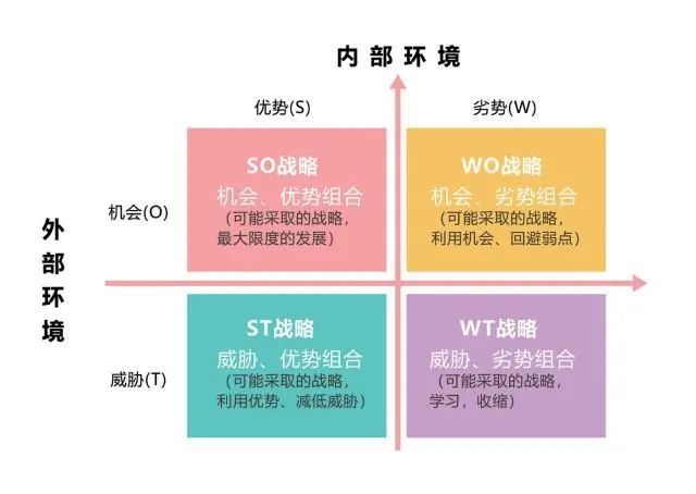 什么是swot分析？