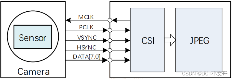 全志R128 SDK HAL 模块开发指南——CSI