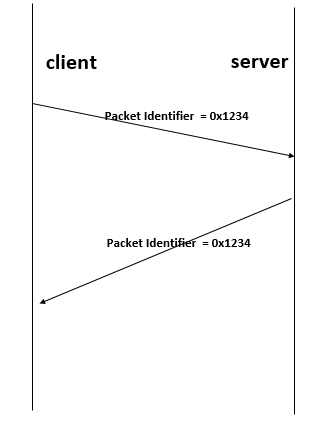 图2.5 需要 Packet Identifier  的报文类型交互示意图