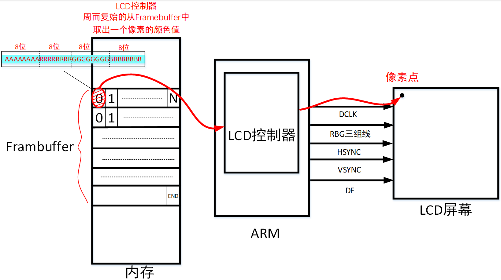 LCD Framebuffer应用开发 - 操作原理