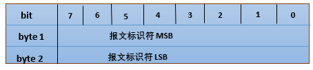 图2.4 报文标识符