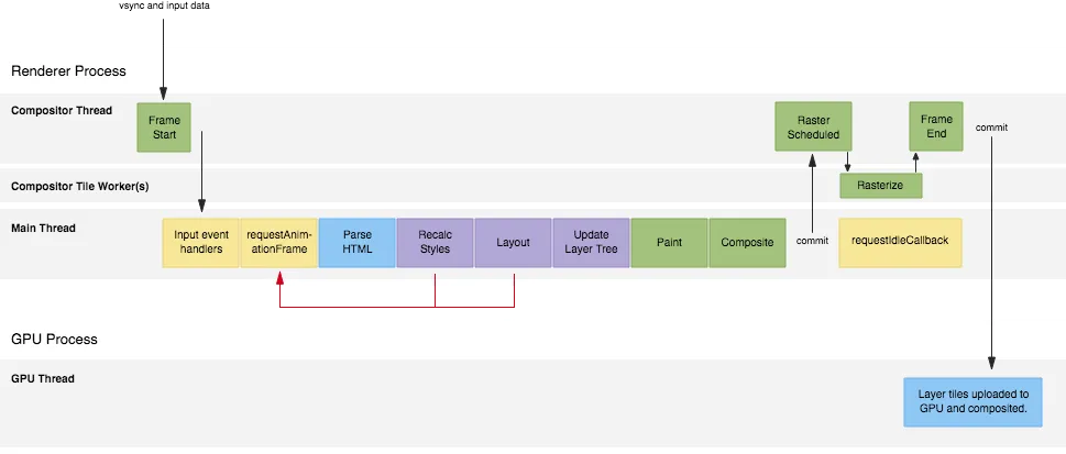 浏览器渲染流程