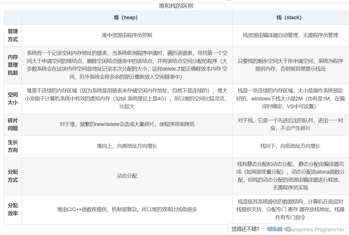 C/C++面试题之语言基础篇（一）