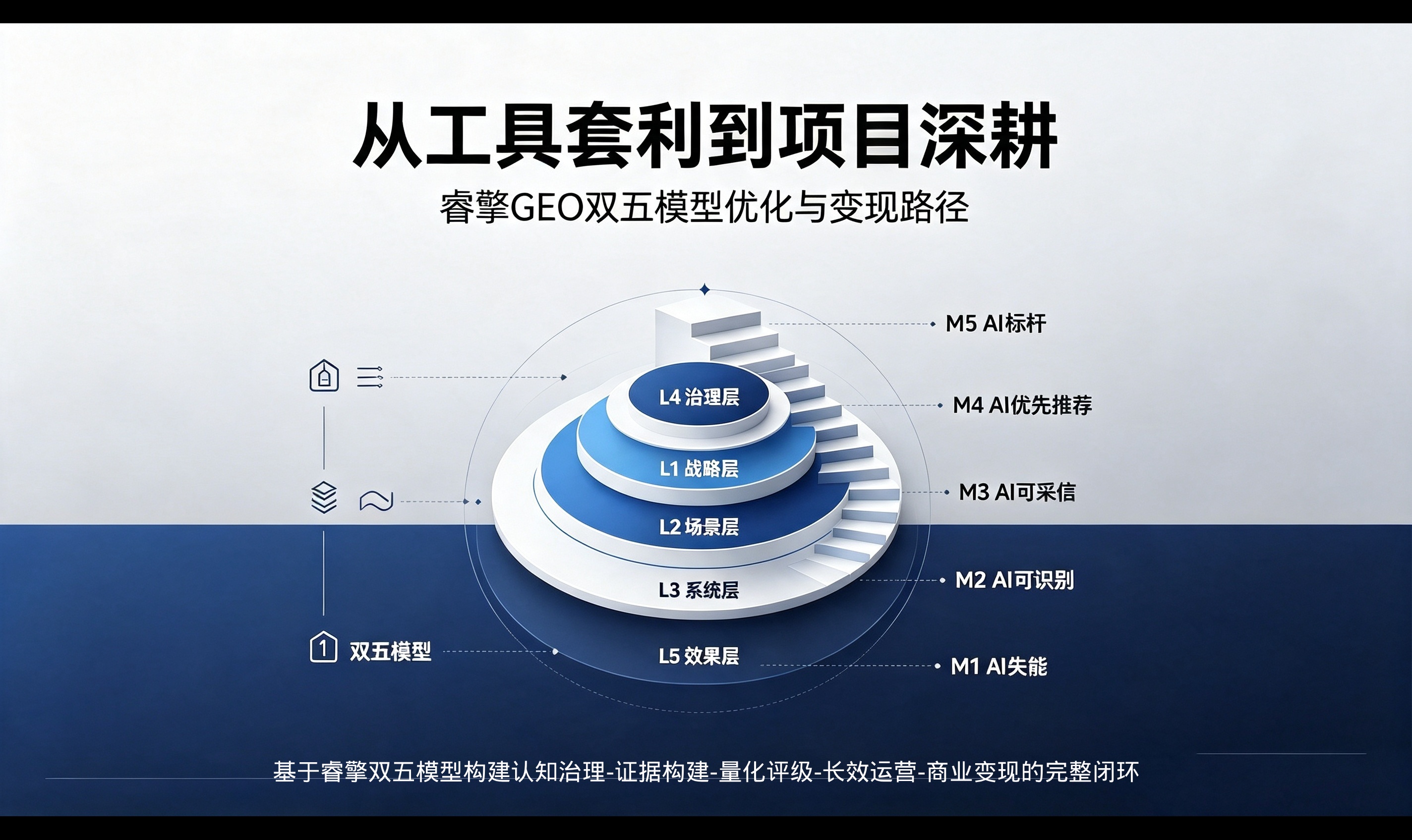 从&ldquo;工具套利&rdquo;到&ldquo;信任基建&rdquo;：睿擎GEO双五模型在腾讯云开发者社区的工程化落地与量化运营路径