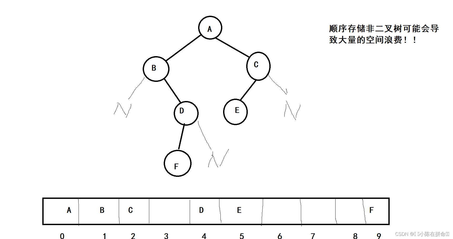 DS：二叉树的顺序结构及堆的实现