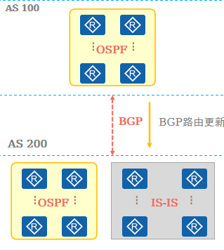 使用BGP传递路由