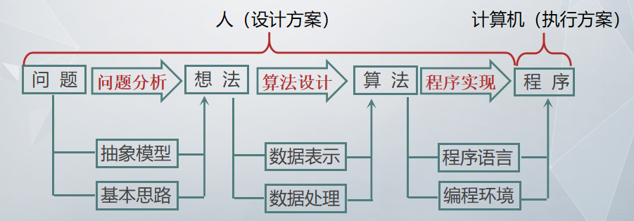 计算机解决问题的过程