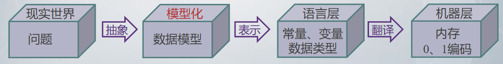 数据结构第一章 绪论