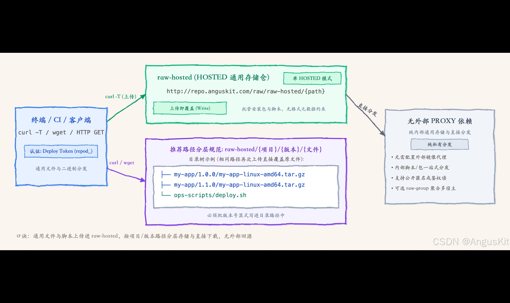 安装包和二进制怎么放进仓库：路径怎么定、怎么用 curl 下载