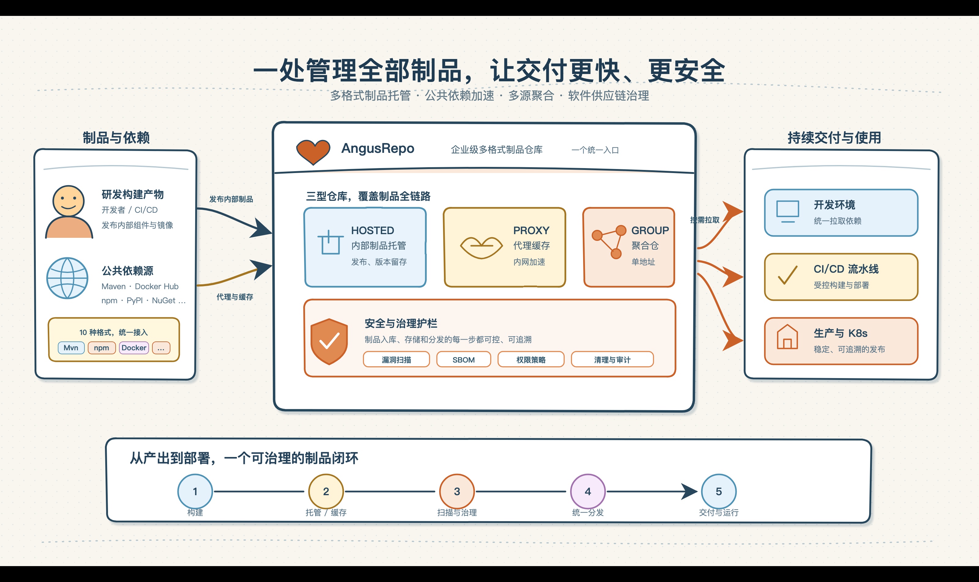 供应链门禁怎么开：先 SBOM，再 VEX，最后拒绝下载