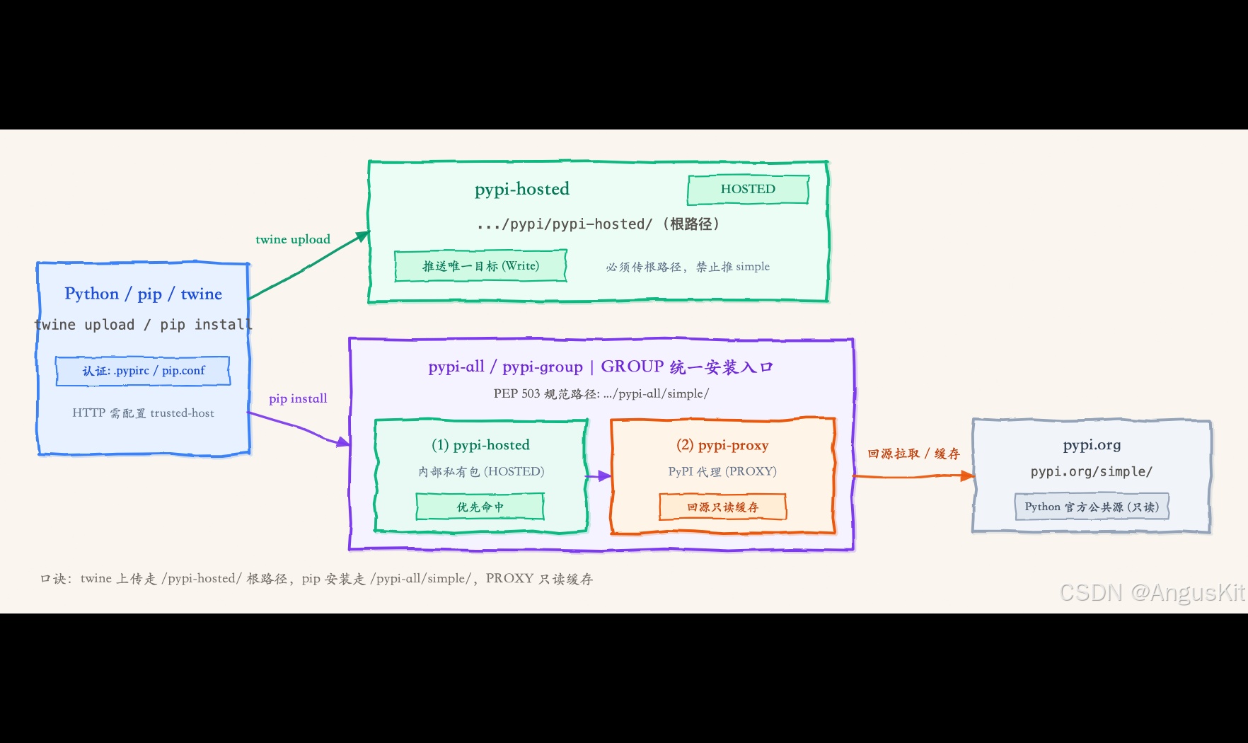 PyPI 私有源怎么用：从安装到 twine 上传和 pip 安装