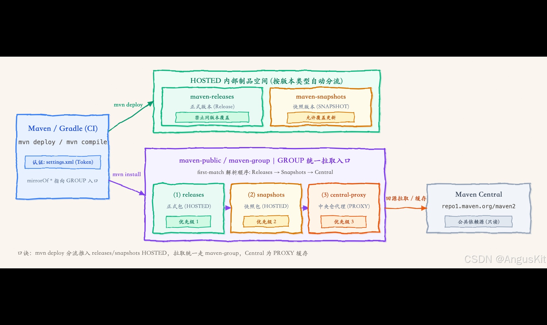 Maven 私服怎么搭：从安装到配置settings.xml 以及托管、代理、聚合仓