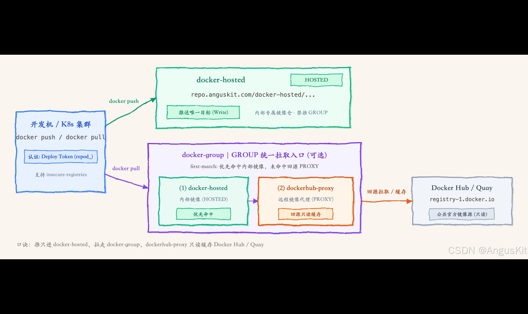 私有 Docker 仓库怎么用：从安装到登录、推送和证书