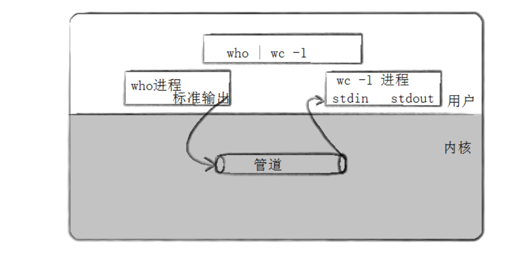 【linux学习指南】 进程间通信&&匿名管道&&理解管道的本质