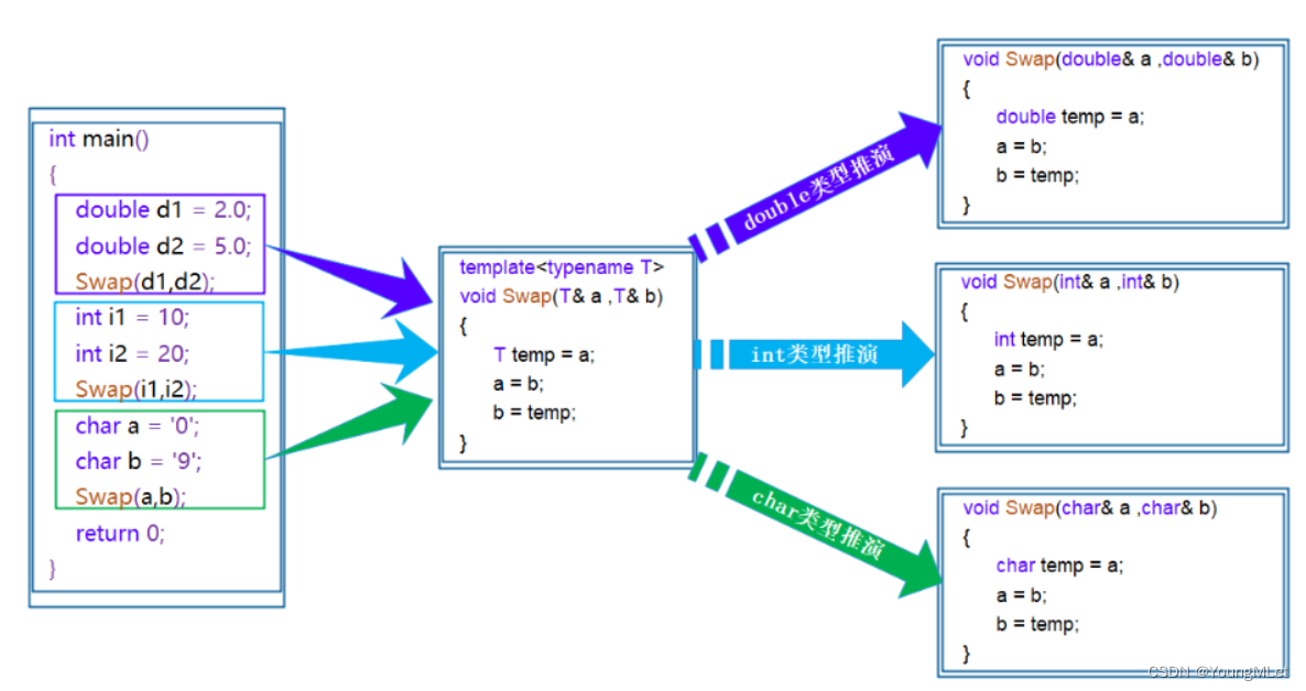 【C++】初识模板