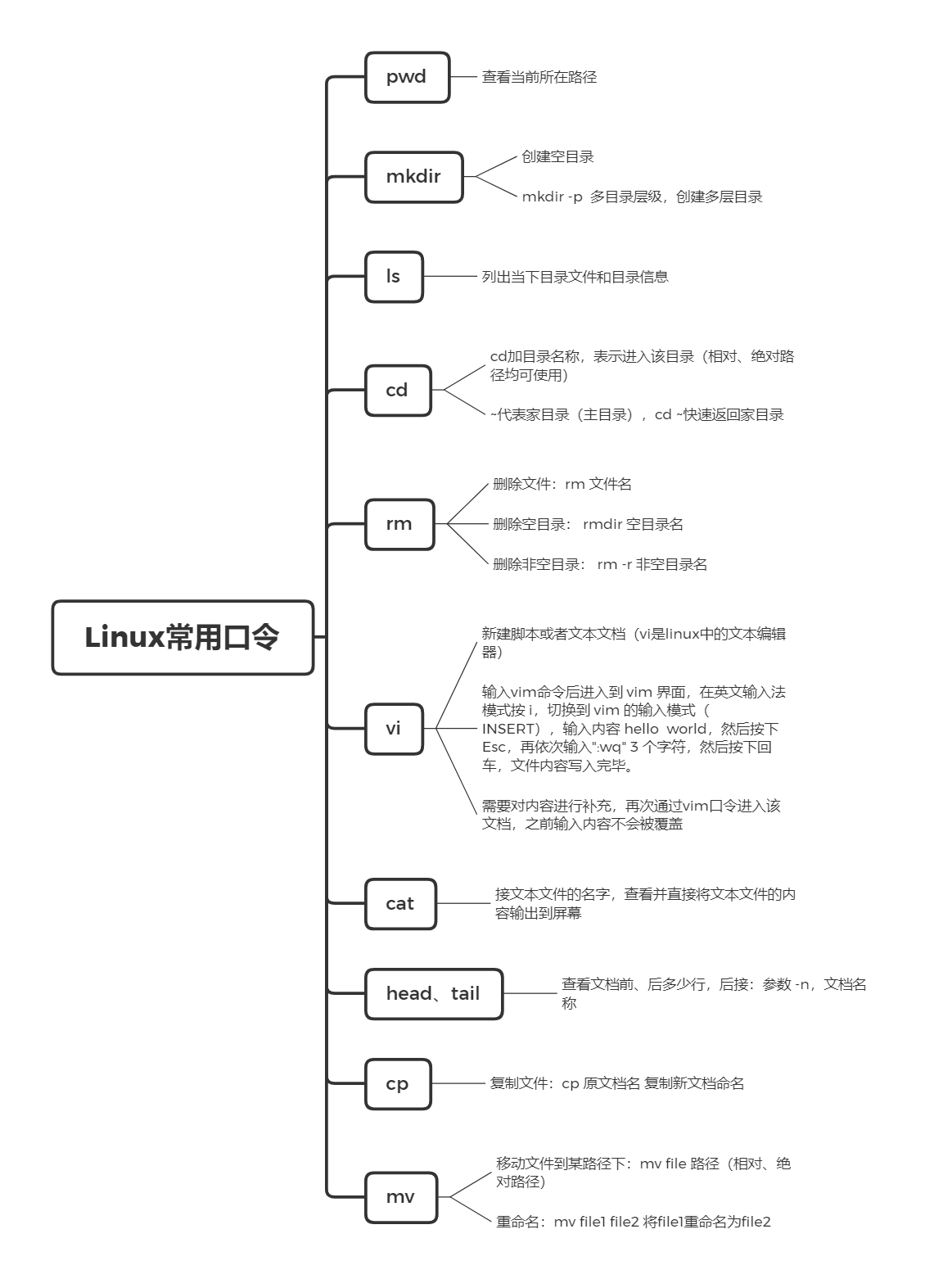Day2 Linux常用口令-腾讯云开发者社区-腾讯云