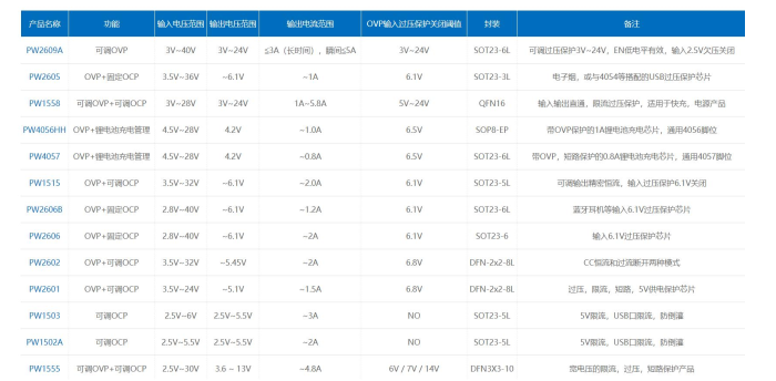 带OVP的锂电池充电IC，PW4054H/PW4057H/PW4056HH系列，输入输出双高耐压，强质量过压关闭输出保护