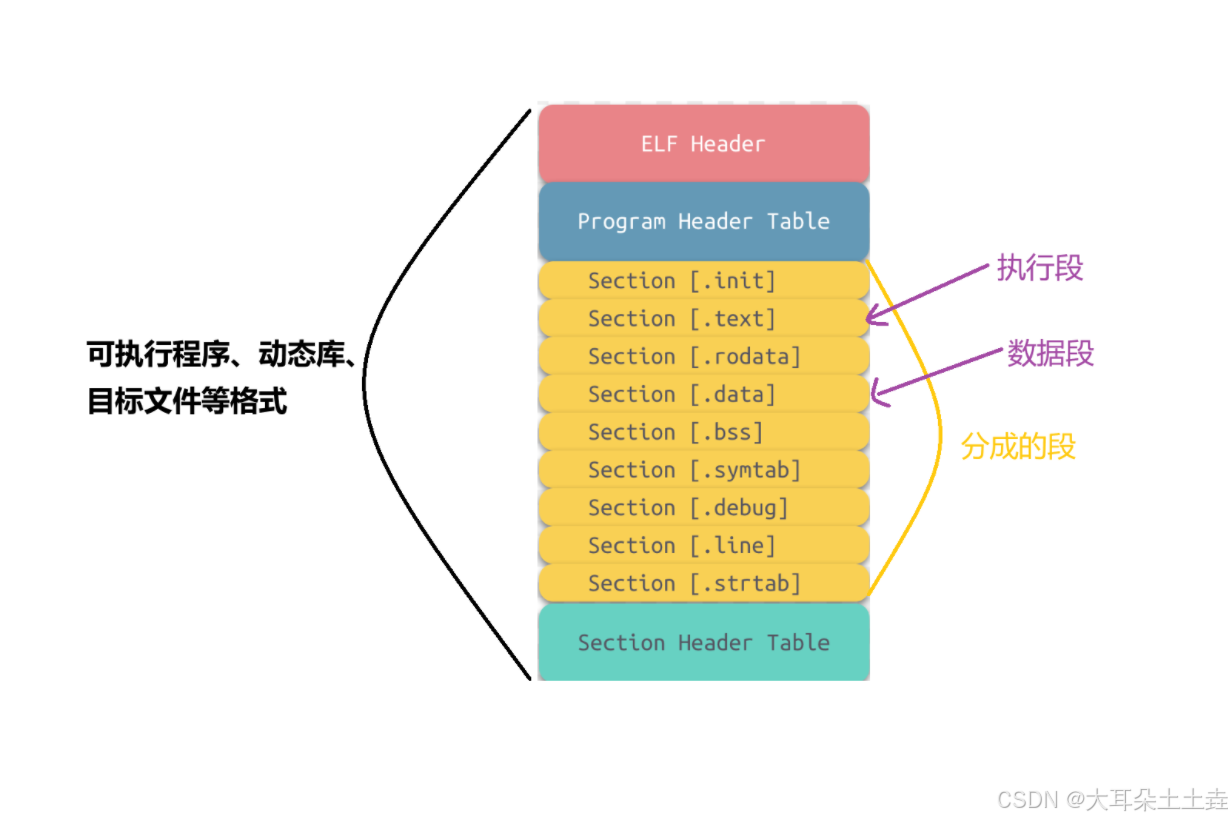 【Linux】ELF可执行程序和动态库加载