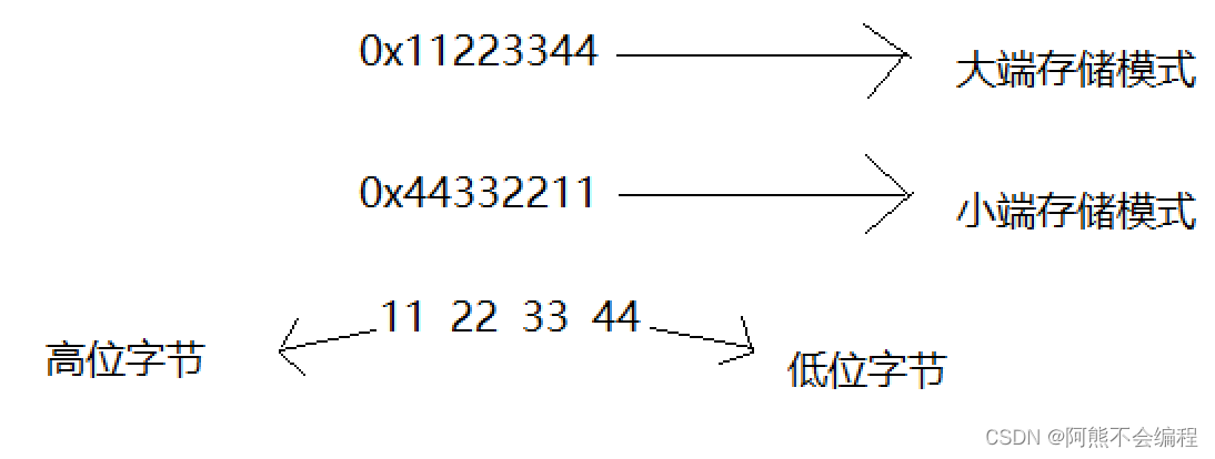 机器大小端存储模式