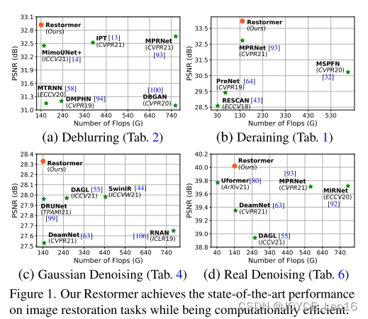 CVPR 2022 | Restormer：高分辨率图像恢复的高效Transformer