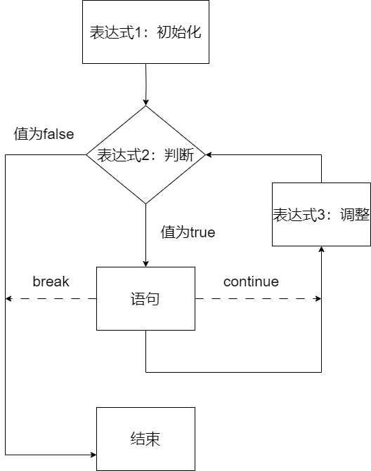 for语句执行流程