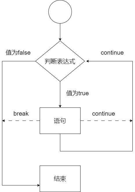 while执行流程