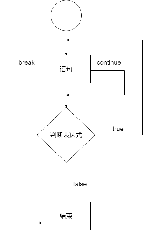 dowhile执行流程