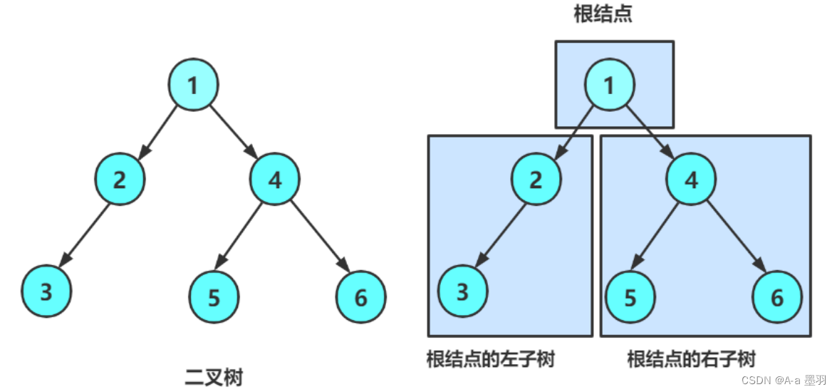 【数据结构和算法】---二叉树(1)--树概念及结构-腾讯云开发者社区-腾讯云