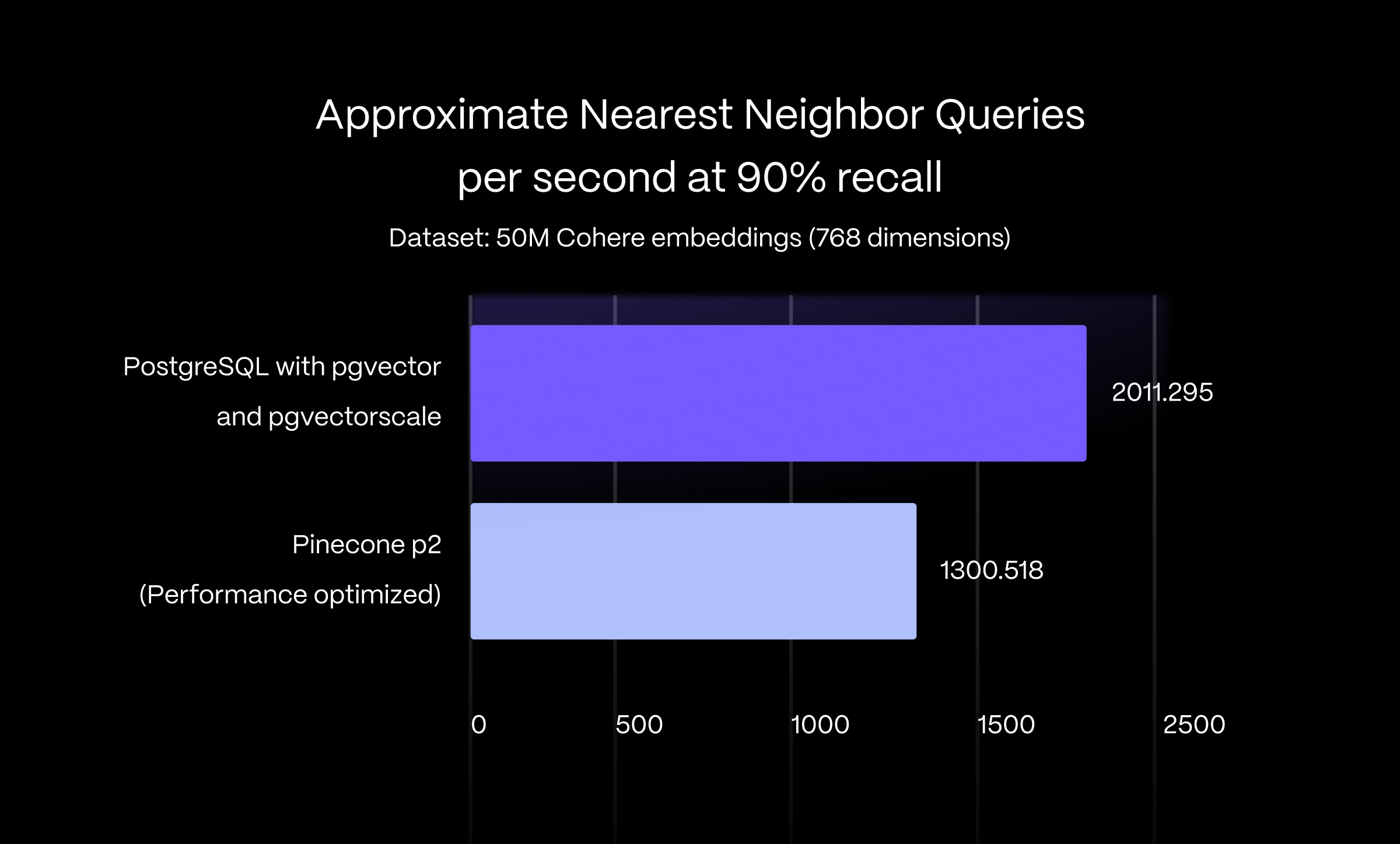 条形图显示 PostgreSQL 在 90% recall 时近似最近邻查询的查询吞吐量（每秒查询数）提高了 1.5 倍。