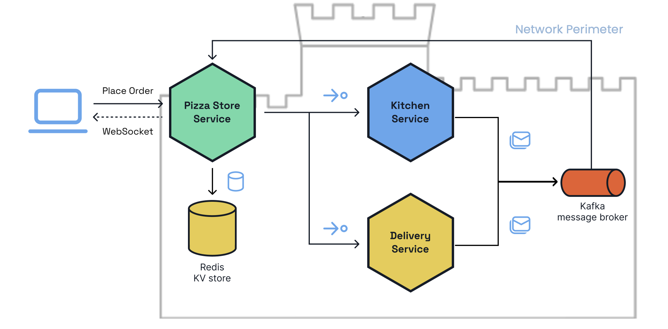 具有边界安全模型的 Pizza Store 系统。
