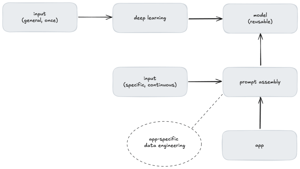 LLM re-usability and customization through prompt assembly