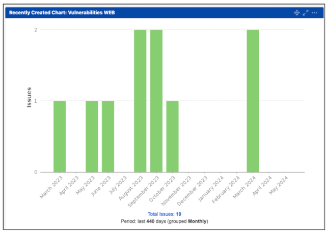 条形图显示了从 2023 年 3 月到 2024 年 5 月 Gcore.com 上的网站漏洞数量，按月分组，突出显示了总共 10 个问题。