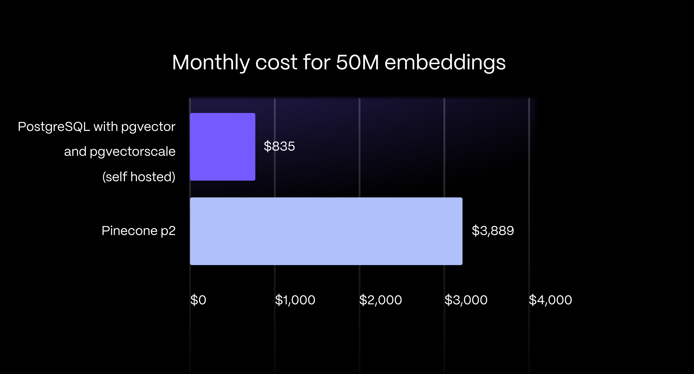 条形图显示 PostgreSQL 的成本比 Pinecone p2 的成本低 79%（Pinecone 每月 3889 美元，而 AWS EC2 上自托管每月 835 美元）。