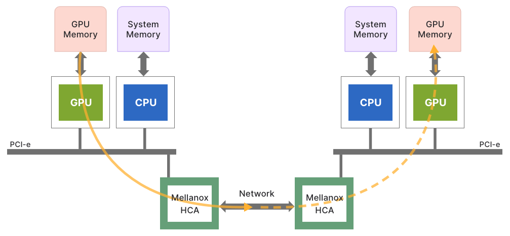GPUDirect RDMA：通过网络直接连接 GPU