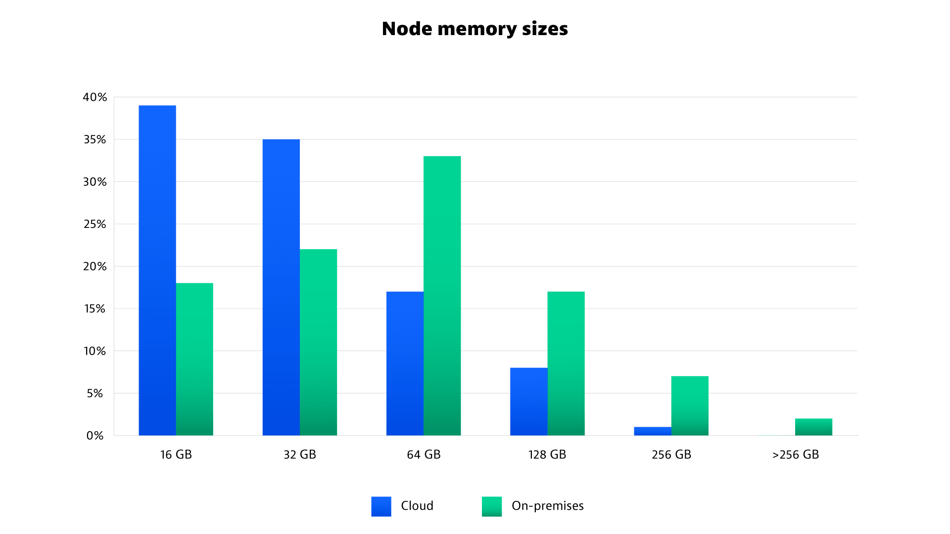 Kubernetes 调查结果条形图显示托管在云端和本地的节点的内存大小。